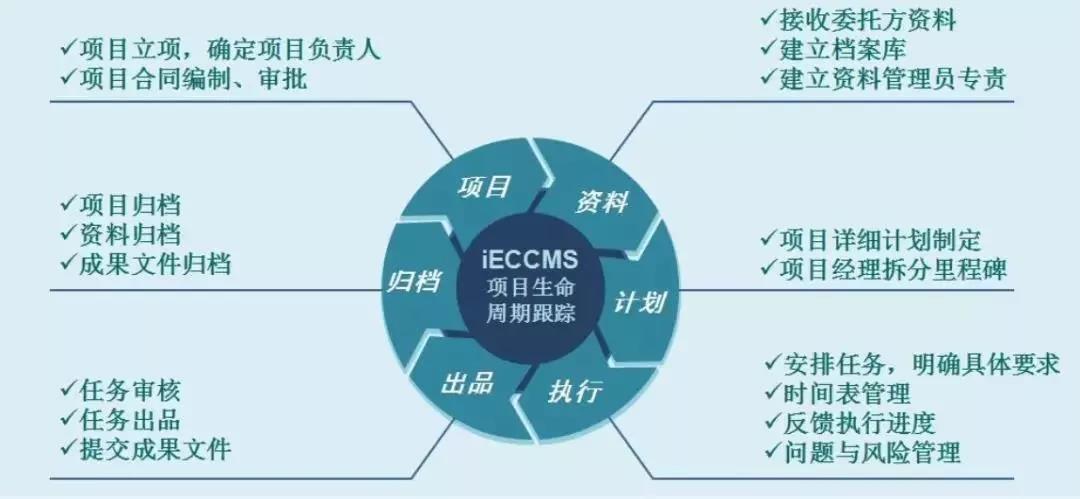 全过程项目生命周期视角下的工程造价管理探究——以医疗投资管理为视域