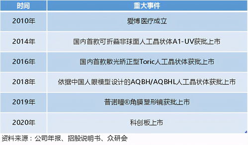 爱博医疗投资逻辑深度解析 国产替代与技术创新驱动的高增长画像